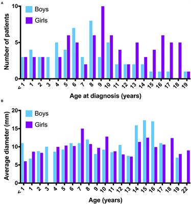Clinical and Radiological Characteristics of Non-Benign Pineal Cyst Lesions in Children